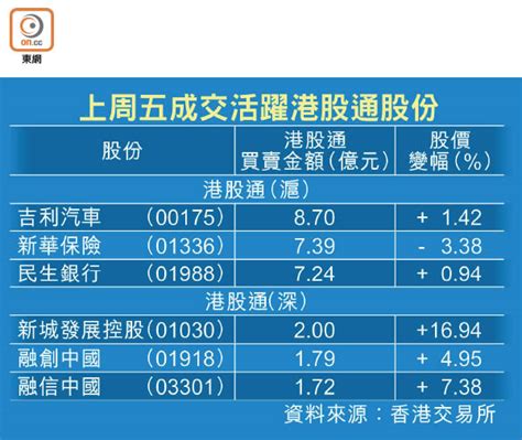 北水流|北水資金流數據｜港股通十大成交｜法興認股證牛熊